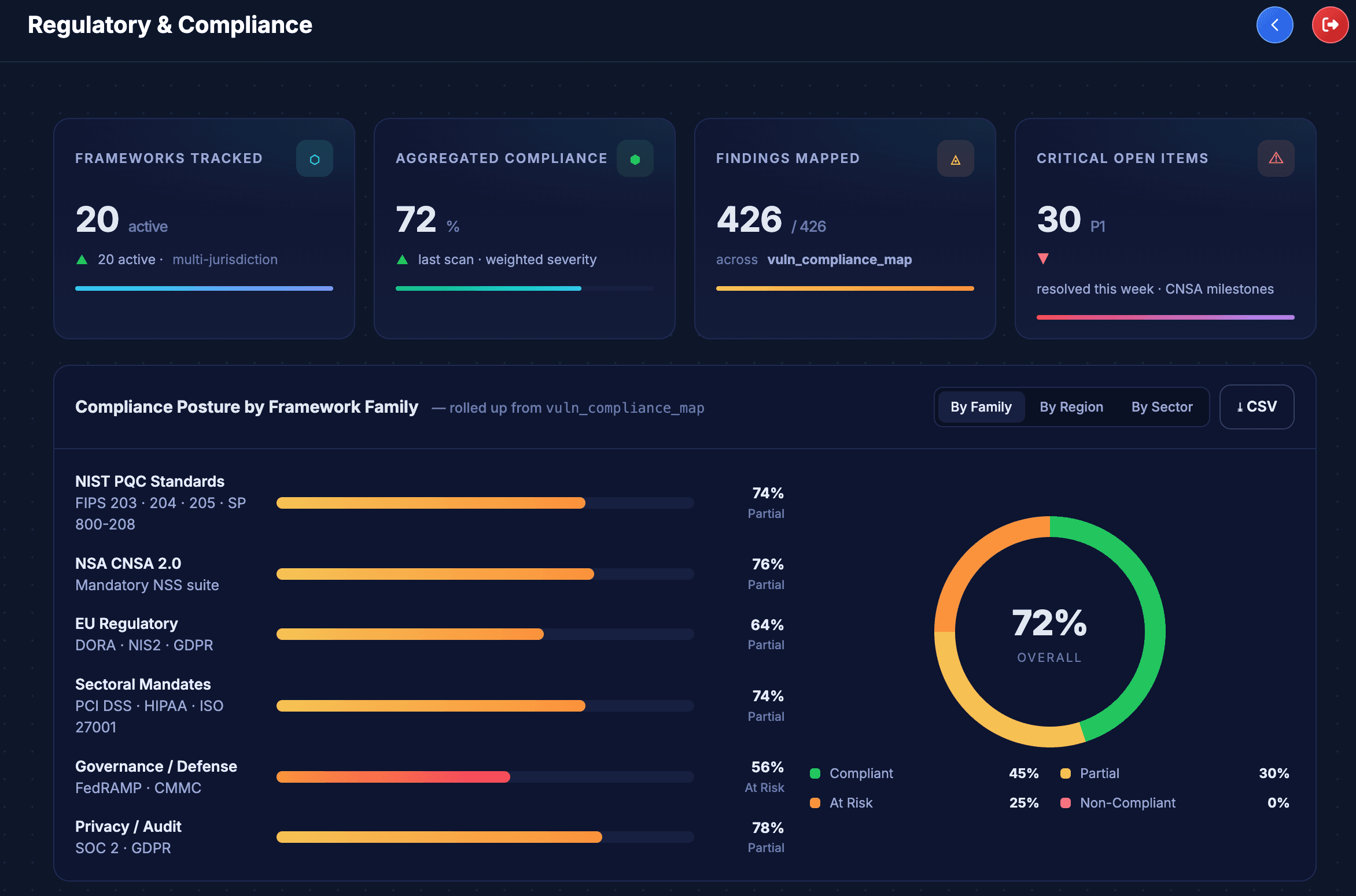 Regulatory and compliance view rolling up posture by framework family across NIST PQC standards, NSA CNSA 2.0, EU regulations, and sectoral mandates